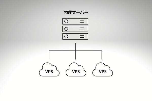 VPSサーバー