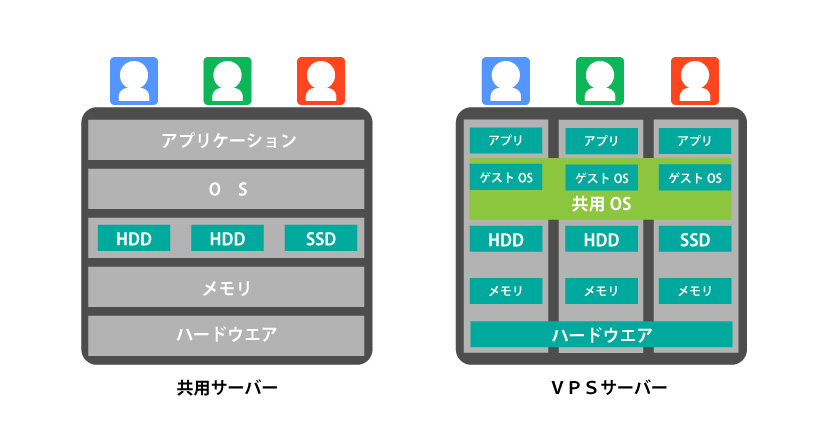 共用サーバーとVPSの比較