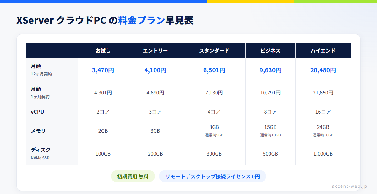 XServer クラウドPC の料金プラン早見表（12ヶ月契約と1ヶ月契約の月額・税込・2026年7月時点）