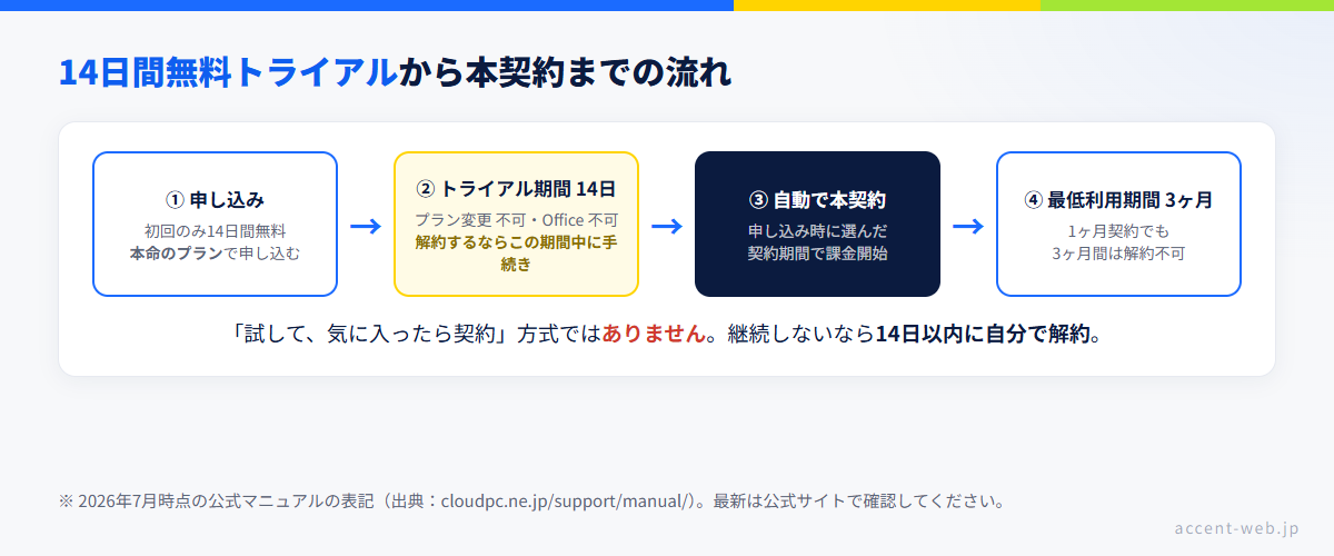 XServer クラウドPC の14日間無料トライアルから本契約までの流れ（終了時に自動で本契約・最低利用期間3ヶ月）