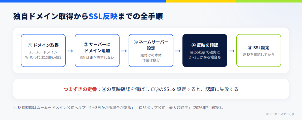 独自ドメイン取得からSSL設定までの5ステップ。ネームサーバーの反映確認をnslookupで行ってからSSLを設定するのが失敗しない順番
