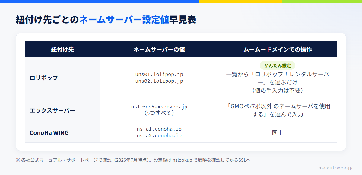 サーバー別のネームサーバー設定値の早見表。ロリポップはuns01・uns02.lolipop.jp、エックスサーバーはns1〜ns5.xserver.jp、ConoHa WINGはns-a1・ns-a2.conoha.io