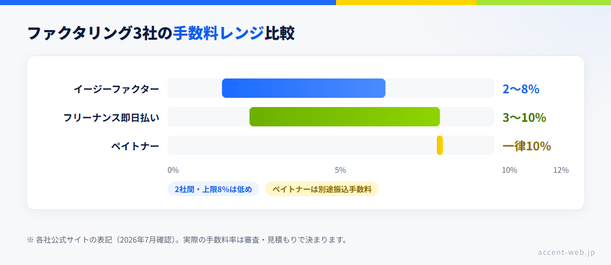 ファクタリング3社の手数料レンジ比較。イージーファクターは2〜8%で上限が低め、フリーナンス即日払いは3〜10%、ペイトナーは一律10%＋別途振込手数料