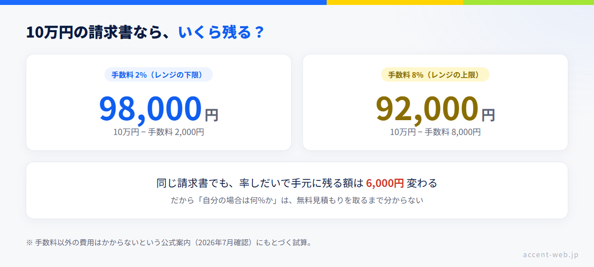 10万円の請求書をファクタリングした場合の手取り比較。手数料2%なら9万8,000円、8%なら9万2,000円で差は6,000円