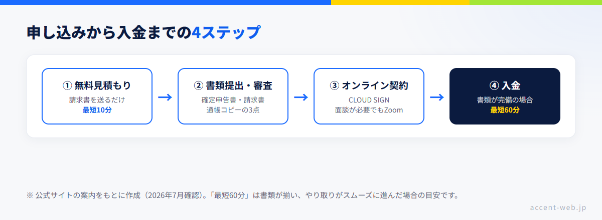 イージーファクター申し込みの4ステップ。無料見積もり最短10分、必要書類3点で審査、CLOUD SIGNでオンライン契約、書類完備なら最短60分で入金