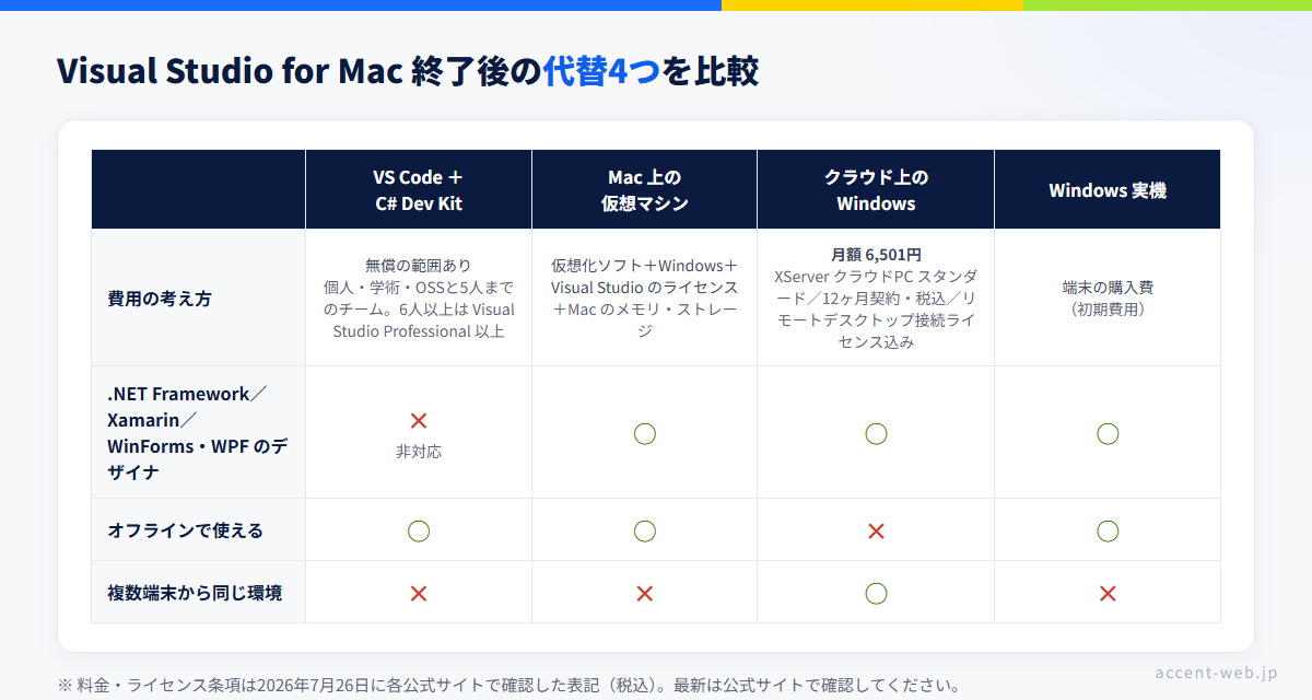 Visual Studio for Mac 終了後の代替4つ（VS Code・仮想マシン・クラウドのWindows・Windows実機）の比較表
