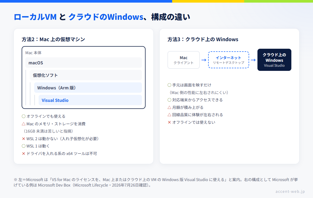 Mac上の仮想マシンとクラウド上のWindowsの構成の違い（オフライン可否とリモートデスクトップ）