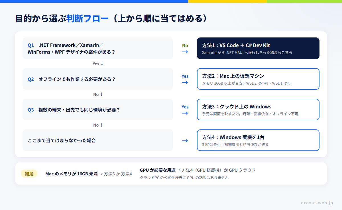 目的から Mac での C#/.NET 開発環境（代替4つ）を選ぶ判断フロー図