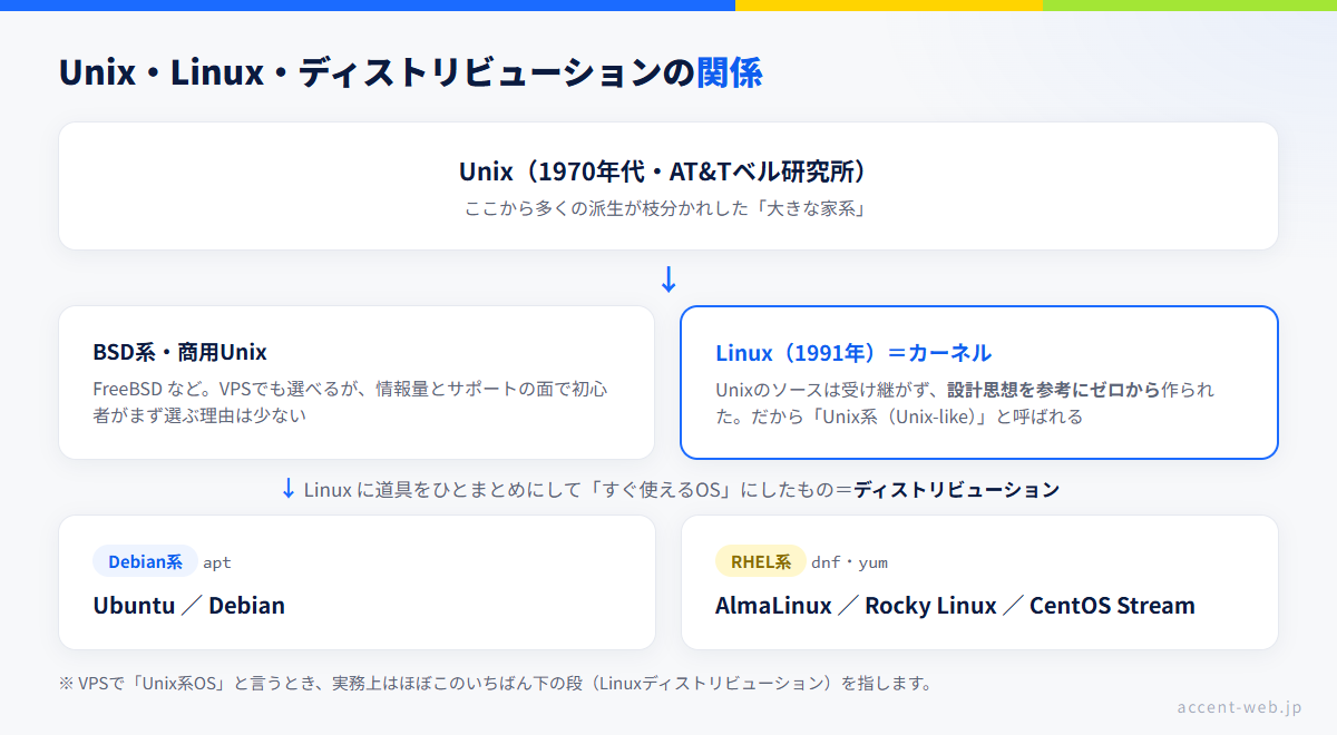 UnixとLinuxとディストリビューションの系統ツリー。1970年代のUnixからBSD系や商用Unixが派生し、1991年のLinuxはUnixの設計思想を参考にゼロから作られたカーネルで、その下にDebian系（Ubuntu・Debian）とRHEL系（AlmaLinux・Rocky Linux・CentOS Stream）が並ぶ