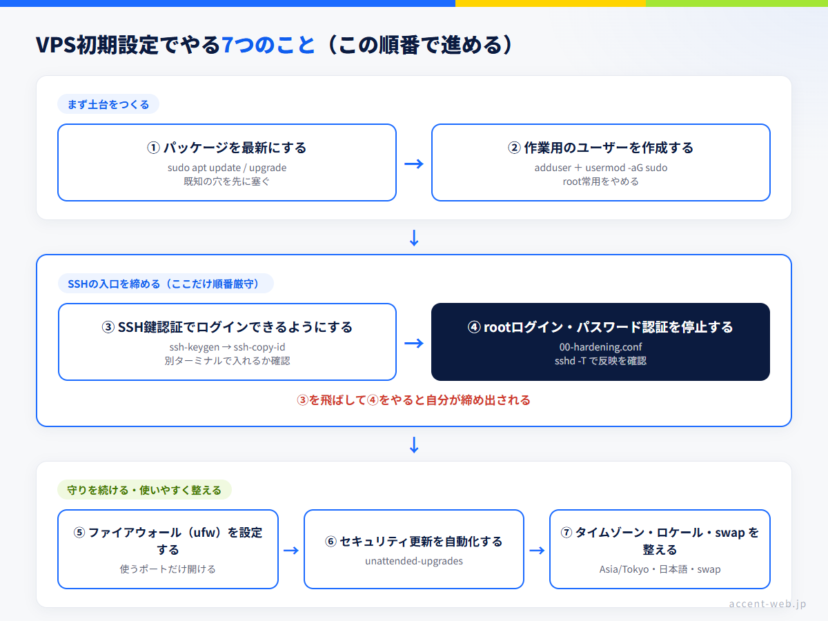 VPS初期設定の7ステップのフロー図。土台（パッケージ更新・作業ユーザー作成）→SSHの入口を締める（鍵認証→rootログインとパスワード認証の停止）→守りを続ける（ufw・自動更新・タイムゾーンとswap）の3段構成