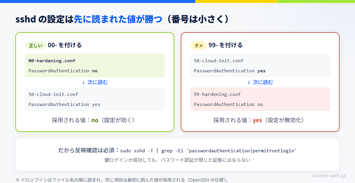 sshd設定ファイルの読み込み順の図。ドロップインはファイル名の小さい順に読まれ、同じ項目は先に読んだ値が勝つため、00-hardening.confなら設定が効き、99-hardening.confでは50-cloud-init.confに先を越されて無効化される