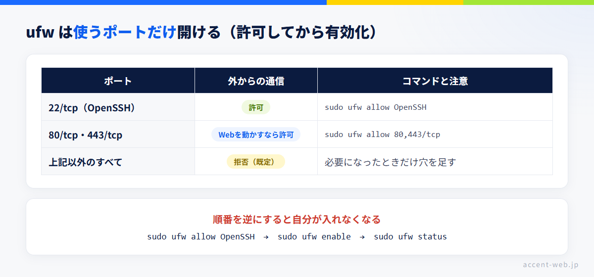 ufwで開けるポートの図。OpenSSH（22番）は先に許可してから有効化し、Webサーバーを動かすなら80番と443番を追加、それ以外の外からの通信は既定で拒否される
