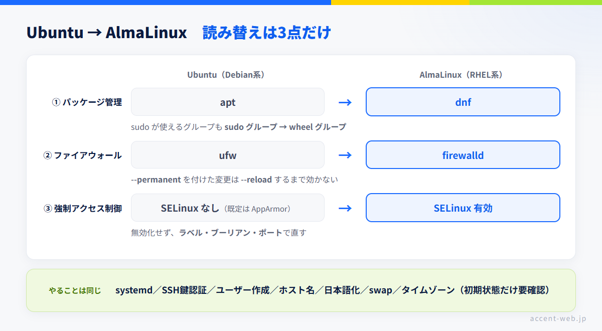 AlmaLinux VPSの初期設定でUbuntuと違う3点（apt→dnf、ufw→firewalld、SELinuxが有効）を整理した比較図