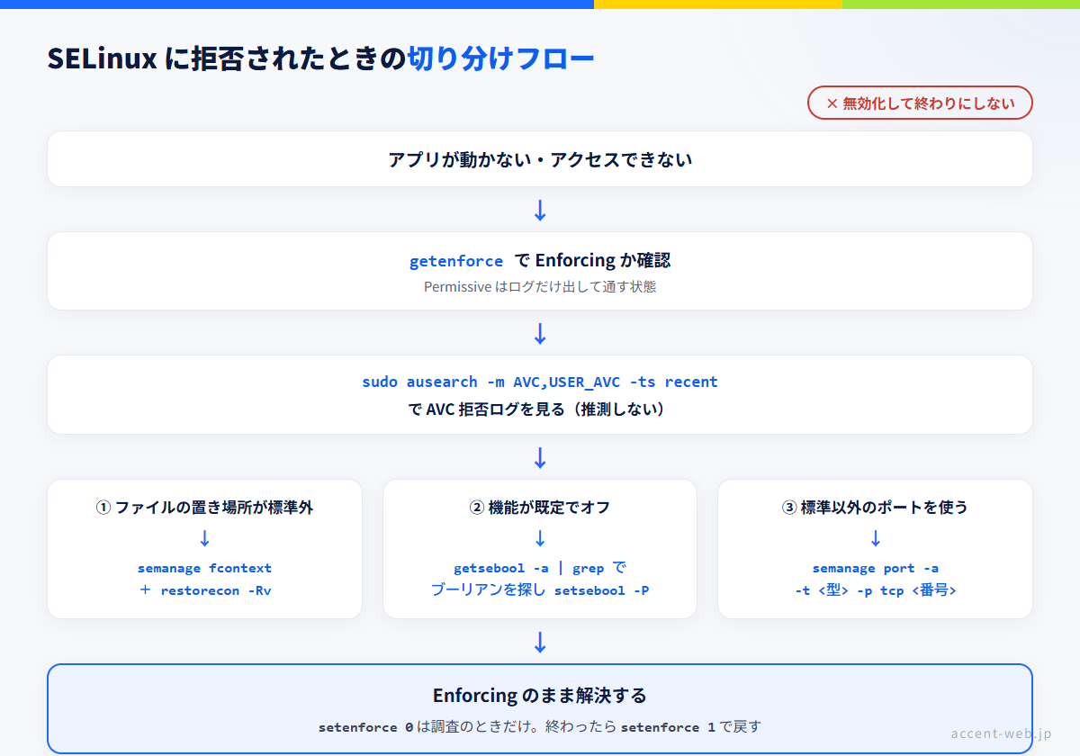 AlmaLinuxでSELinuxに拒否されたときの切り分けフロー。getenforceで状態確認、ausearchでAVCログを見て、ラベル・ブーリアン・ポートの3分岐で直す