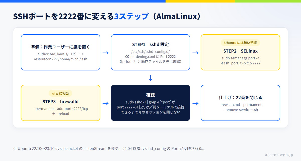 AlmaLinux VPSでSSHポートを2222番に変える3ステップ。sshd設定・SELinuxのポート登録・firewalldの開放をセットで行う
