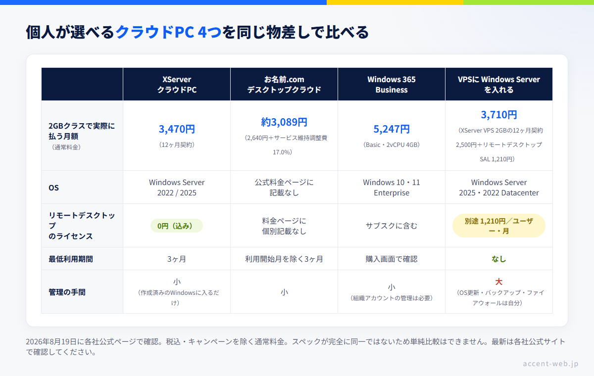 クラウドPC比較：個人が選べる4つの選択肢（XServer クラウドPC・お名前.com デスクトップクラウド・Windows 365・VPS＋Windows Server）の月額・OS・最低利用期間・管理の手間を並べた比較表