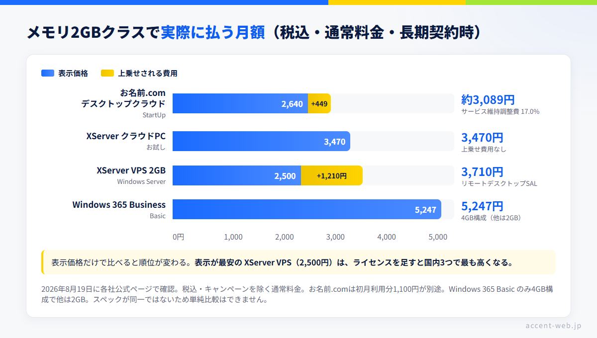 クラウドPCの料金比較：表示価格と実際に払う月額の差を示した積み上げ横棒グラフ。お名前.com 約3,089円、XServer クラウドPC 3,470円、VPS＋Windows 3,710円、Windows 365 Basic 5,247円