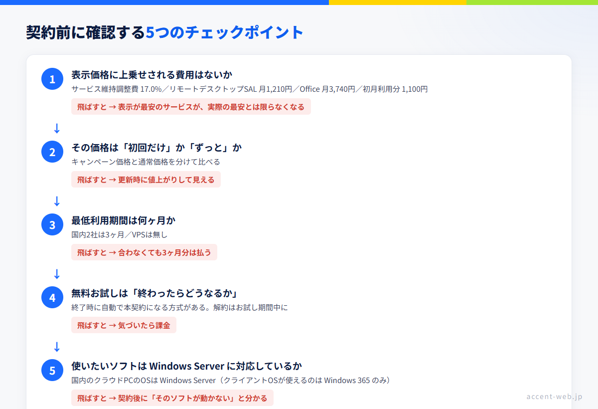 クラウドPCの契約で失敗しないための5つのチェックポイント（上乗せ費用・初回価格か通常価格か・最低利用期間・無料お試しの終わり方・OSとソフトの対応）を示したフロー図