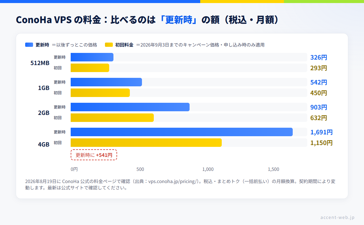 ConoHa VPSの料金図。更新時の恒常価格とキャンペーン初回料金を4プランで並べた横棒グラフ。4GBは更新時1,691円に対し初回1,150円