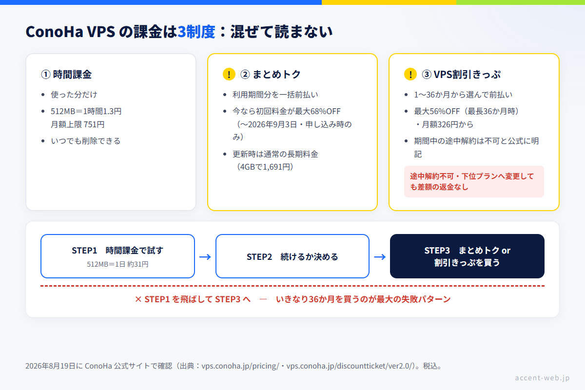 ConoHa VPSの3つの課金制度の比較図。時間課金・まとめトク・VPS割引きっぷの違いと、試してから長期割引を買う順番
