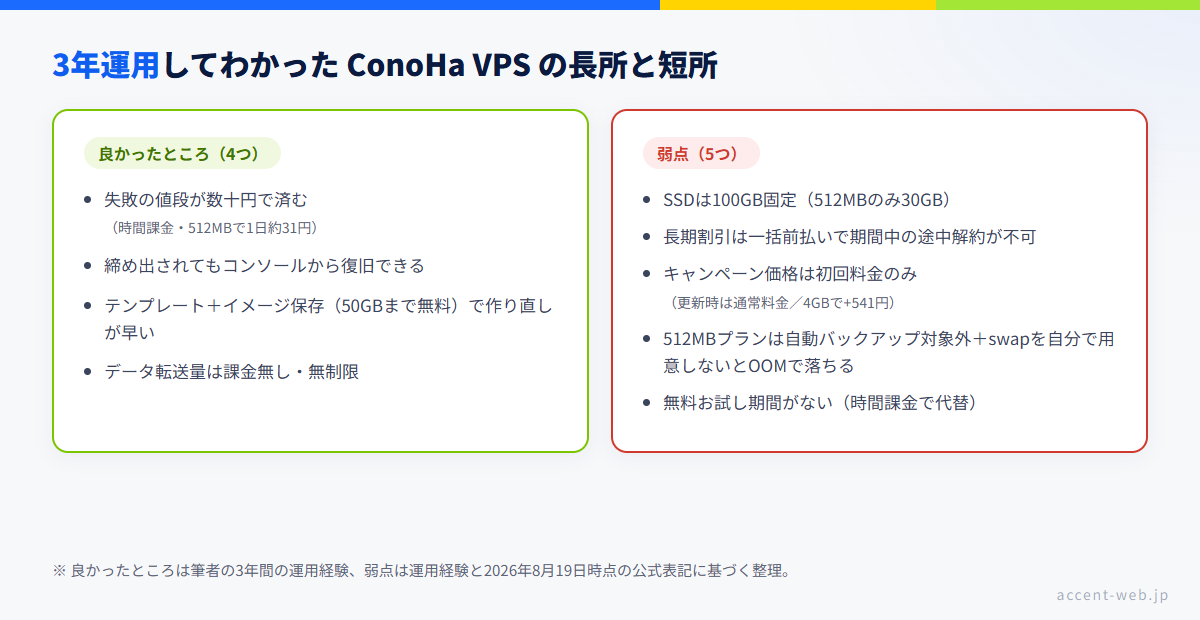 ConoHa VPSのメリット4つとデメリット5つの対比表。強みは失敗コストの安さ・コンソール復旧・イメージ保存・転送量無制限、弱点はSSD100GB固定や途中解約不可など