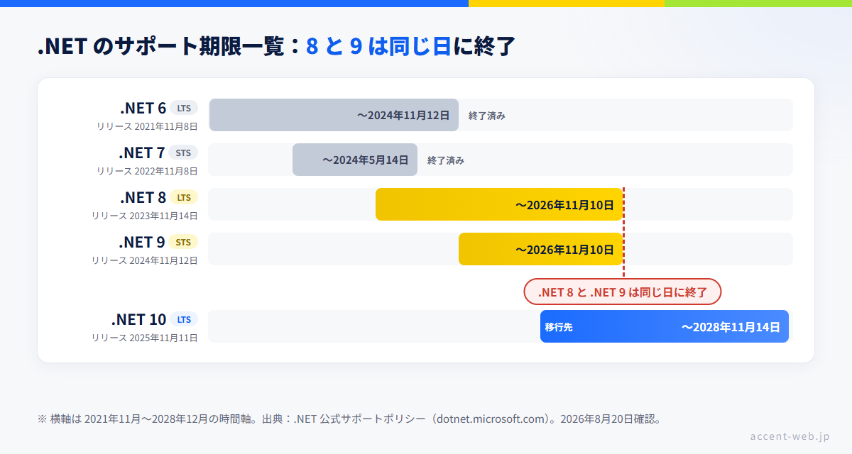 .NET 6〜10 のサポート期限一覧タイムライン（.NET 8 と .NET 9 のサポート終了は2026年11月10日で同じ日）