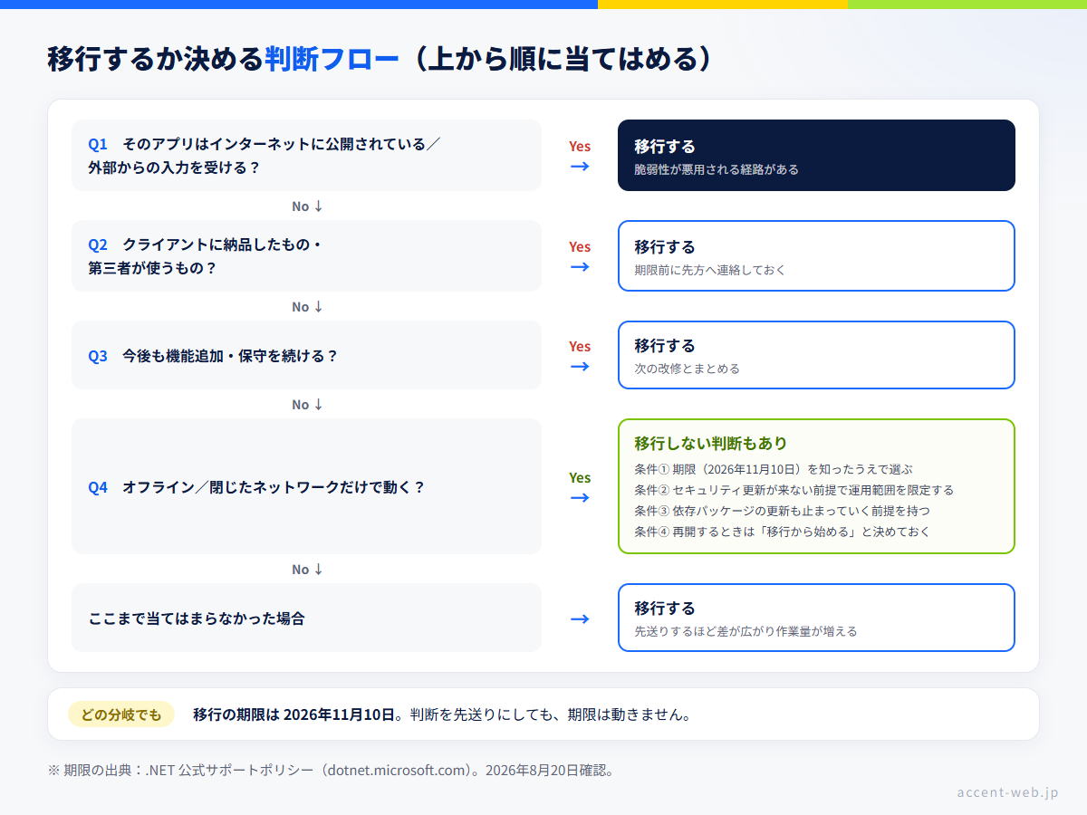 .NET 8 サポート終了を受けて .NET 10 へ移行するかを決める判断フロー図