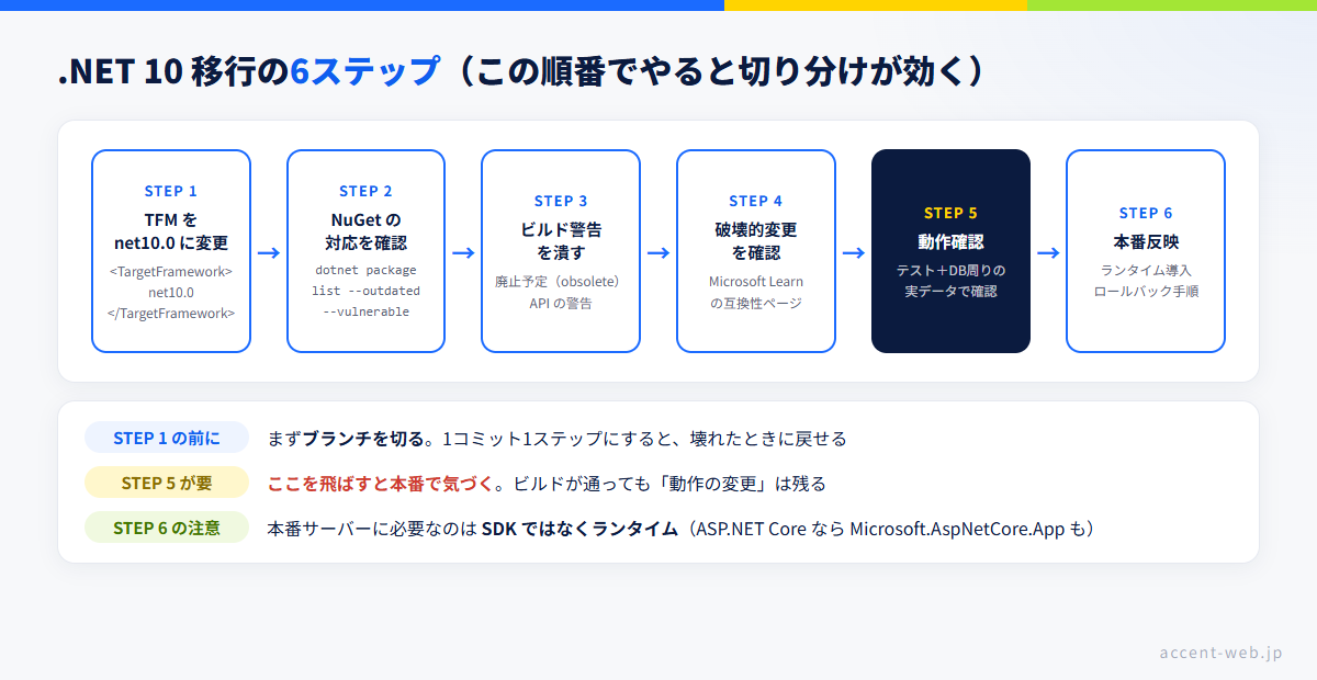 .NET 10 移行の6ステップ全体フロー（TFM変更からNuGet・ビルド警告・破壊的変更・動作確認・本番反映まで）