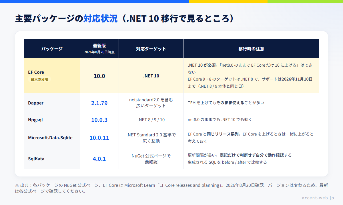 .NET 10 移行時に確認する主要NuGetパッケージ（EF Core・Dapper・Npgsql・Microsoft.Data.Sqlite・SqlKata）の対応表
