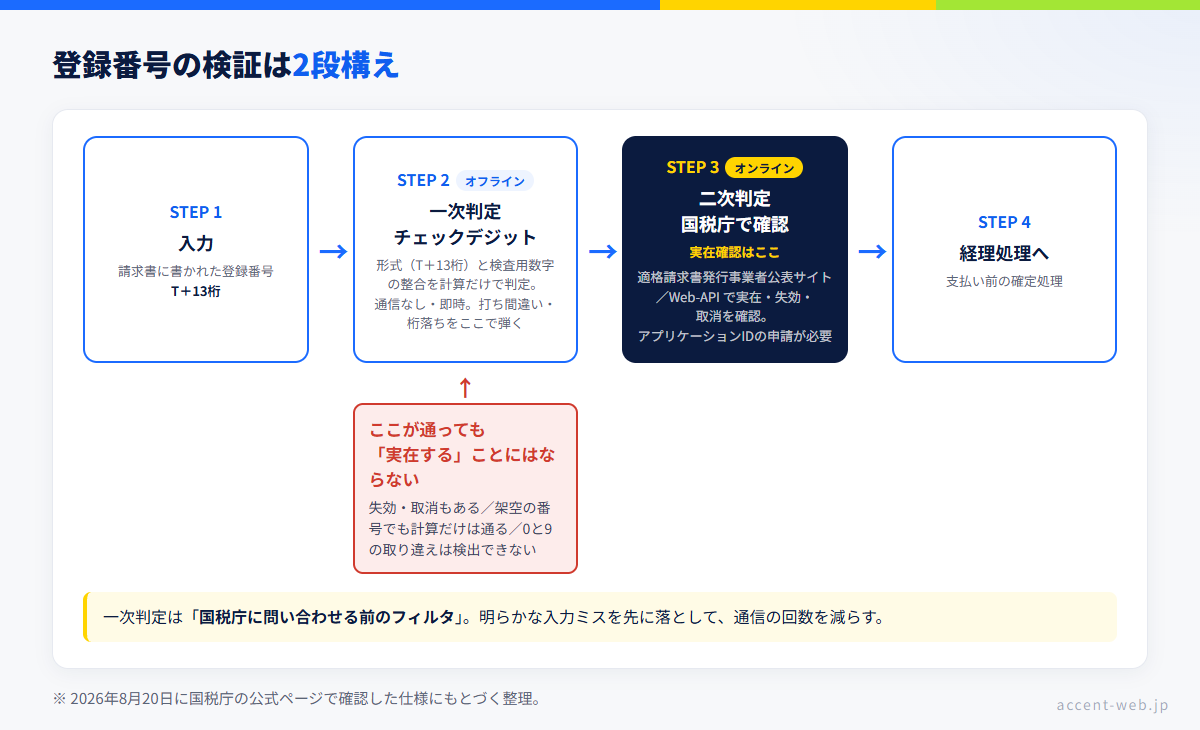 インボイス番号の検証は2段構え：チェックデジットによるオフラインの一次判定と、国税庁Web-APIによるオンラインの実在確認（二次判定）の流れ図