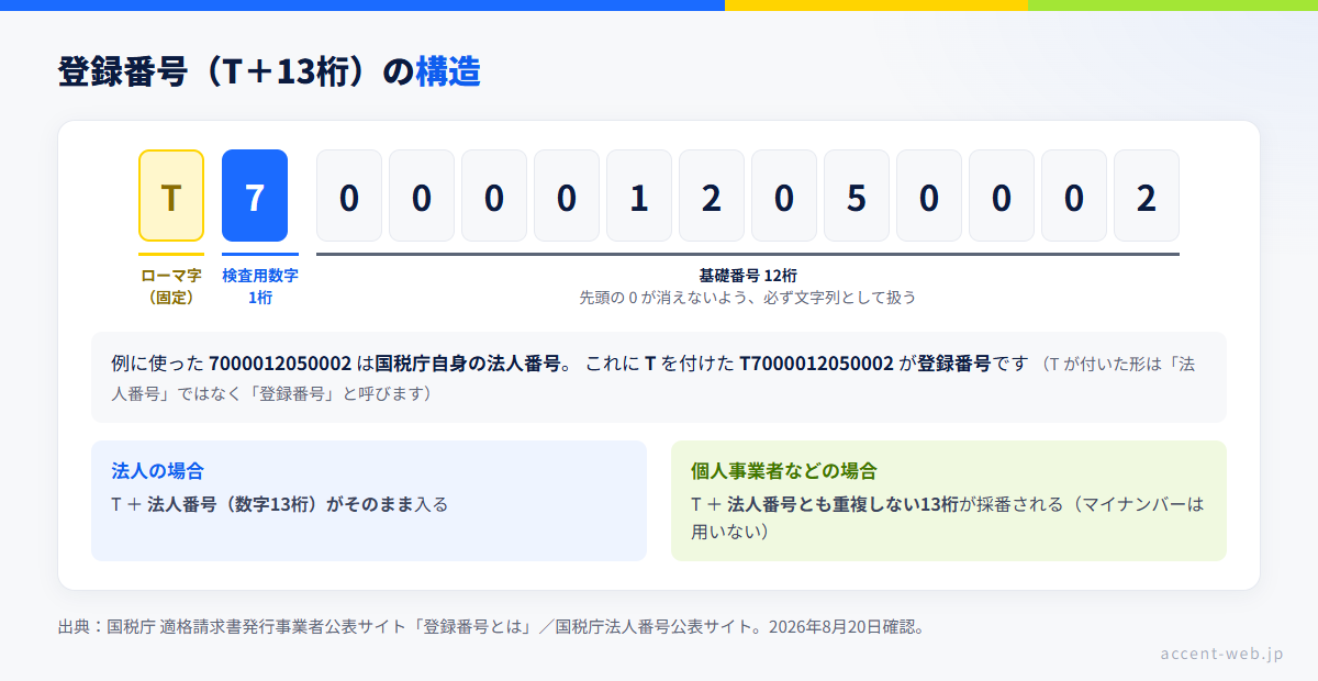 インボイス登録番号（T＋13桁）の構造：先頭Tの次の1桁が検査用数字、続く12桁が基礎番号であることを示した分解図