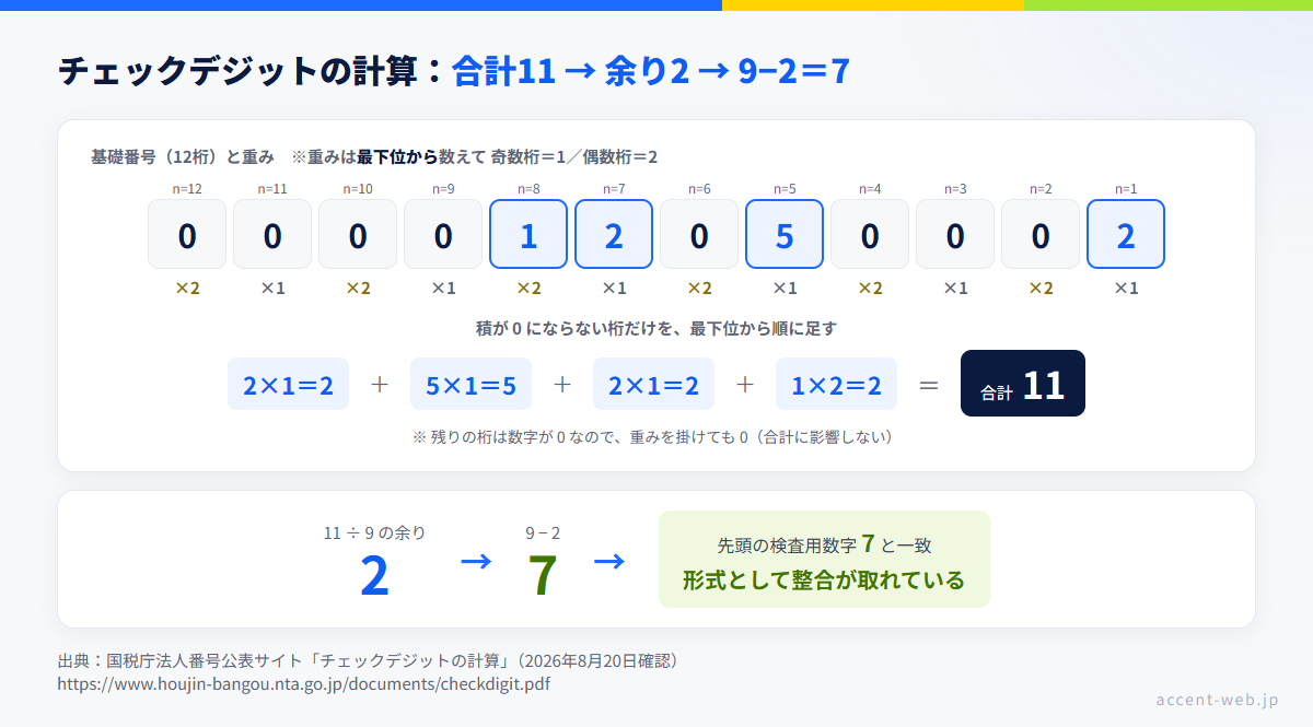 法人番号のチェックデジット計算の流れ：基礎番号に重み1・2を掛けた合計11を9で割った余り2、9から引いて検査用数字7になる図
