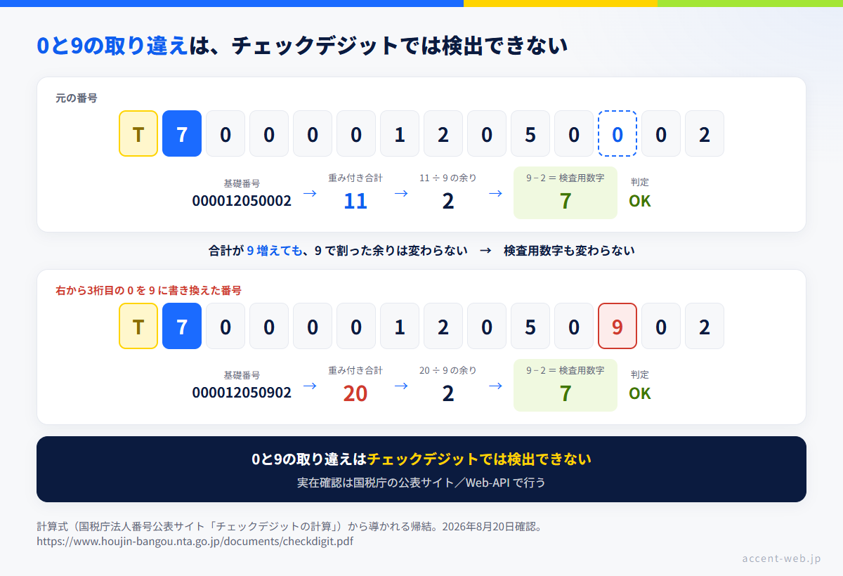 チェックデジットでは0と9の取り違えを検出できない例：T7000012050002 と T7000012050902 はどちらも検査用数字が7になる比較図