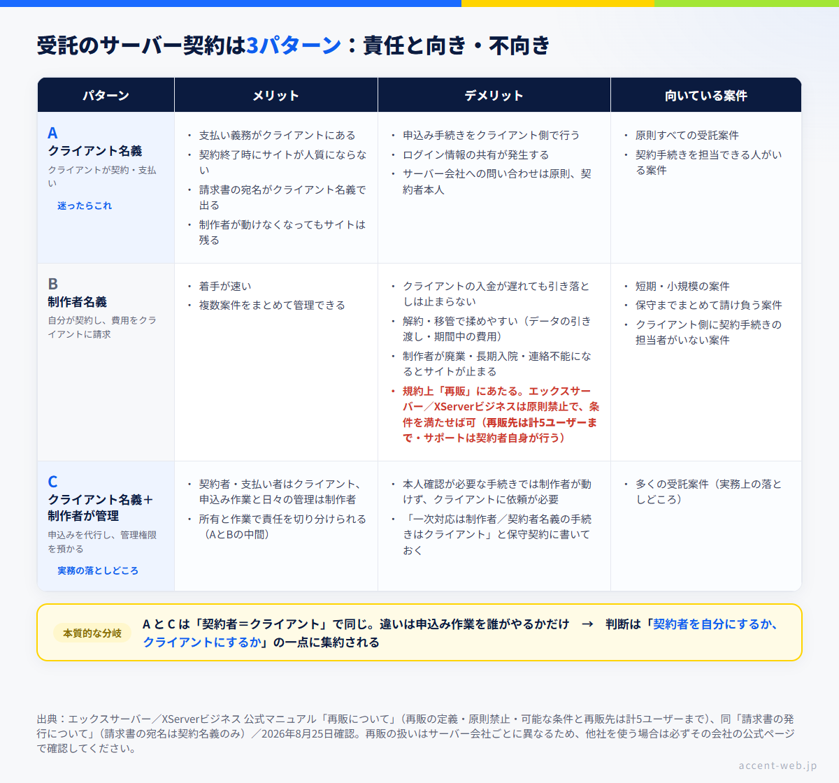 ホームページ制作のサーバー名義3パターン比較。クライアント名義・制作者名義・クライアント名義＋制作者管理のメリットとデメリット