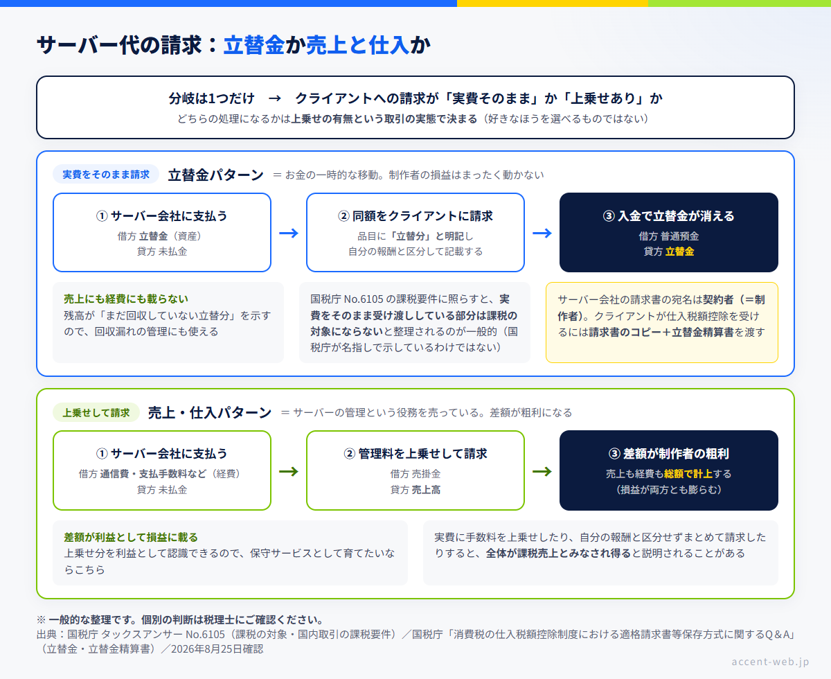 サーバー代の立替金と売上・仕入の違い。実費をそのまま請求するなら立替金、上乗せして請求するなら売上と仕入になる