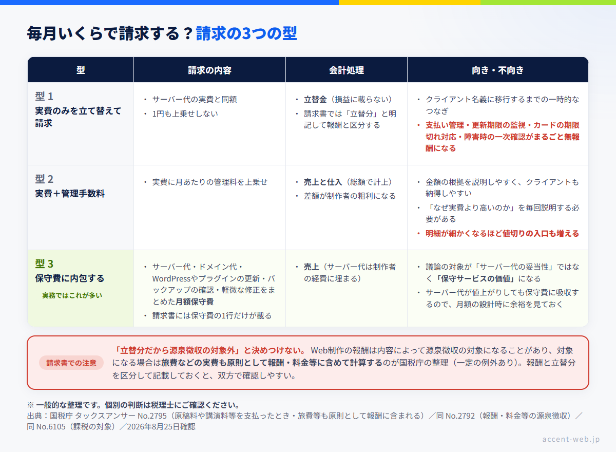 サーバー代の請求3つの型の比較。実費のみ・実費＋管理手数料・保守費に内包で、会計処理と手離れが変わる
