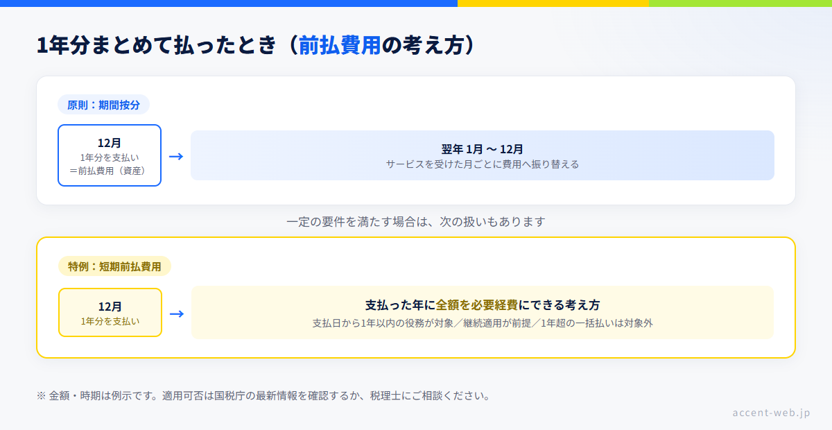 年払いしたレンタルサーバー代の前払費用の考え方。原則は期間按分、特例なら支払時に全額経費（例示）