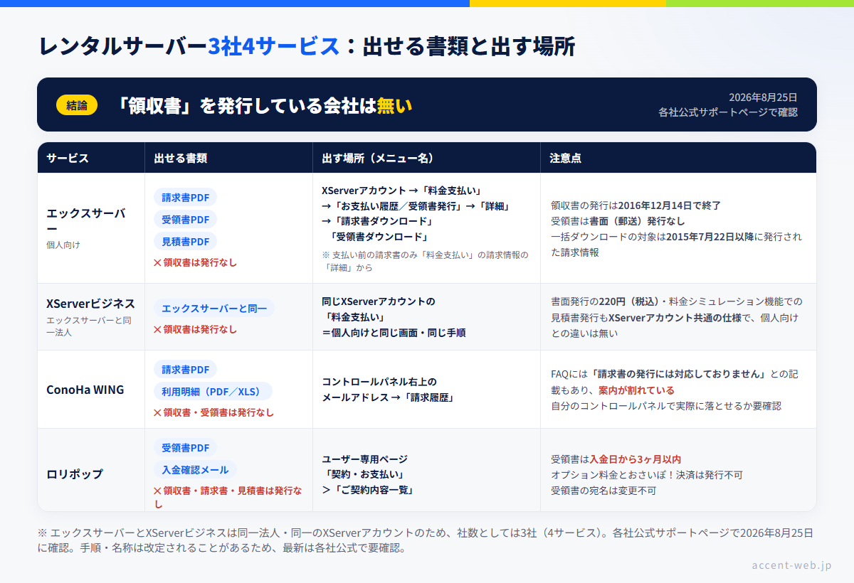レンタルサーバー3社4サービスの書類発行の比較表。領収書はどこも発行しておらず、エックスサーバーは請求書と受領書のPDF、ConoHa WINGは請求書と利用明細、ロリポップは受領書と入金確認メール