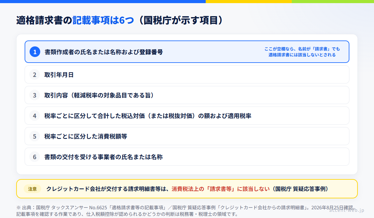 適格請求書の記載事項6項目のチェックリスト。書類作成者の名称と登録番号、取引年月日、取引内容、適用税率、消費税額等、交付を受ける事業者の名称