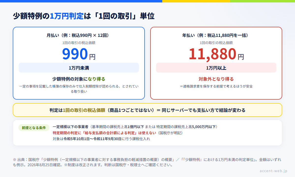 少額特例の1万円判定は1回の取引単位。月払い990円は1万円未満だが、年払いで11,880円になると1万円以上で対象外となり得ることを示す比較図