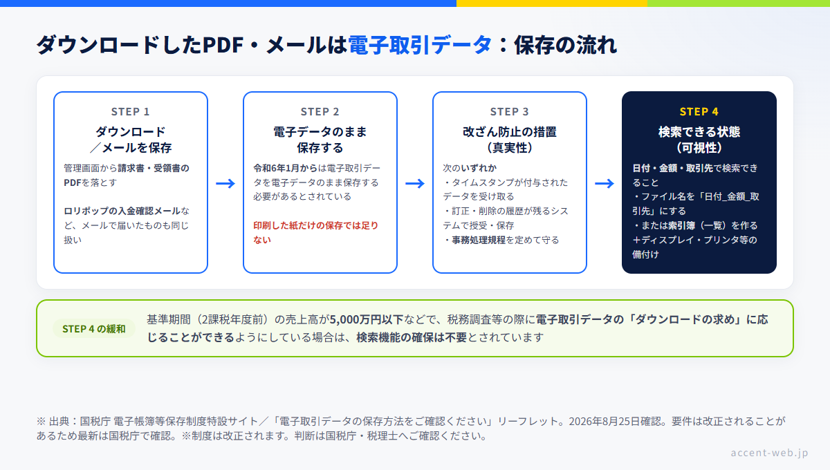 レンタルサーバーの請求書PDFや入金確認メールを電子取引データとして保存する流れ。データのまま保存し、改ざん防止措置とファイル名での検索対応を行う