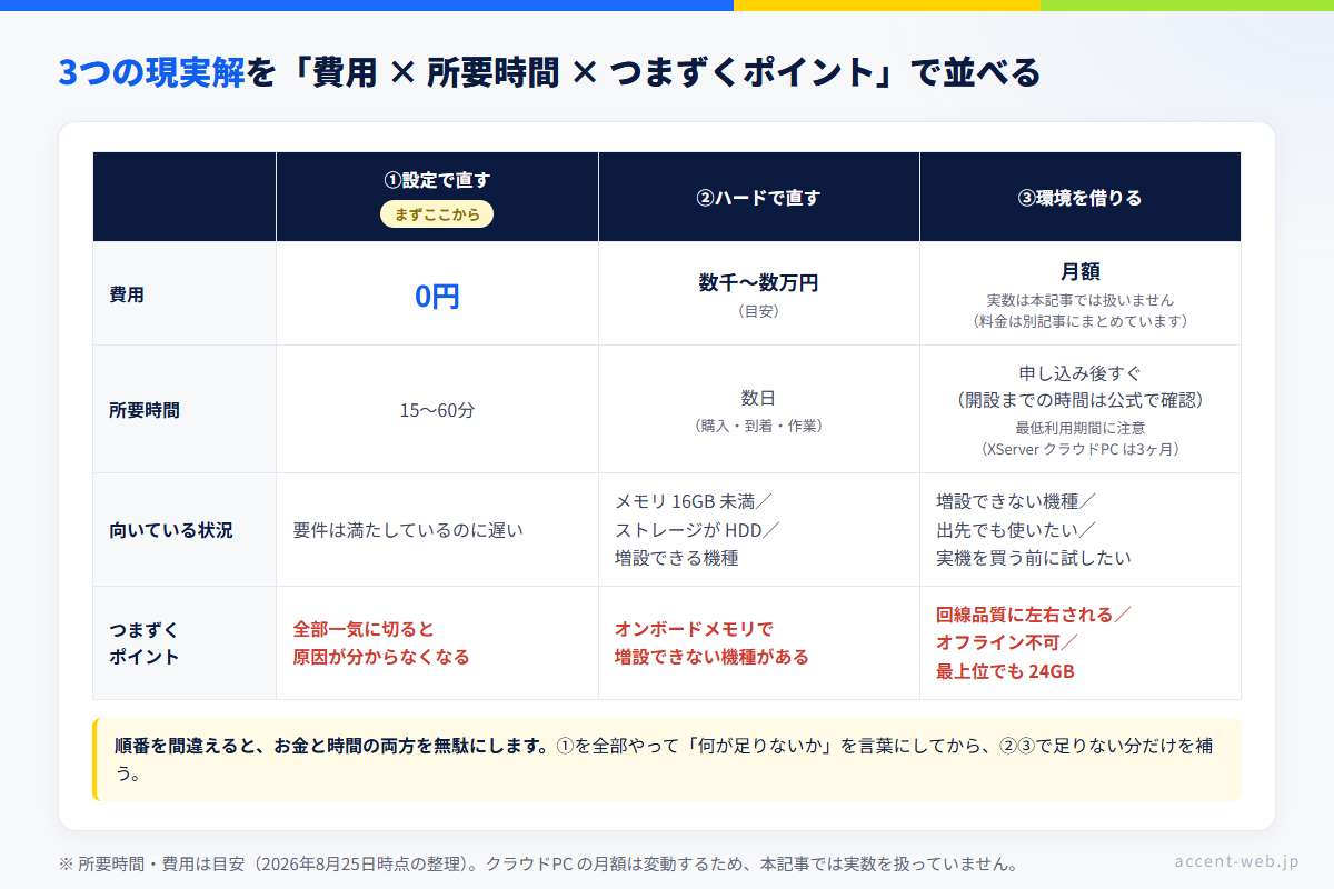 Visual Studio が重いときの3つの現実解（設定で直す・ハードで直す・環境を借りる）を費用と所要時間で比較した表