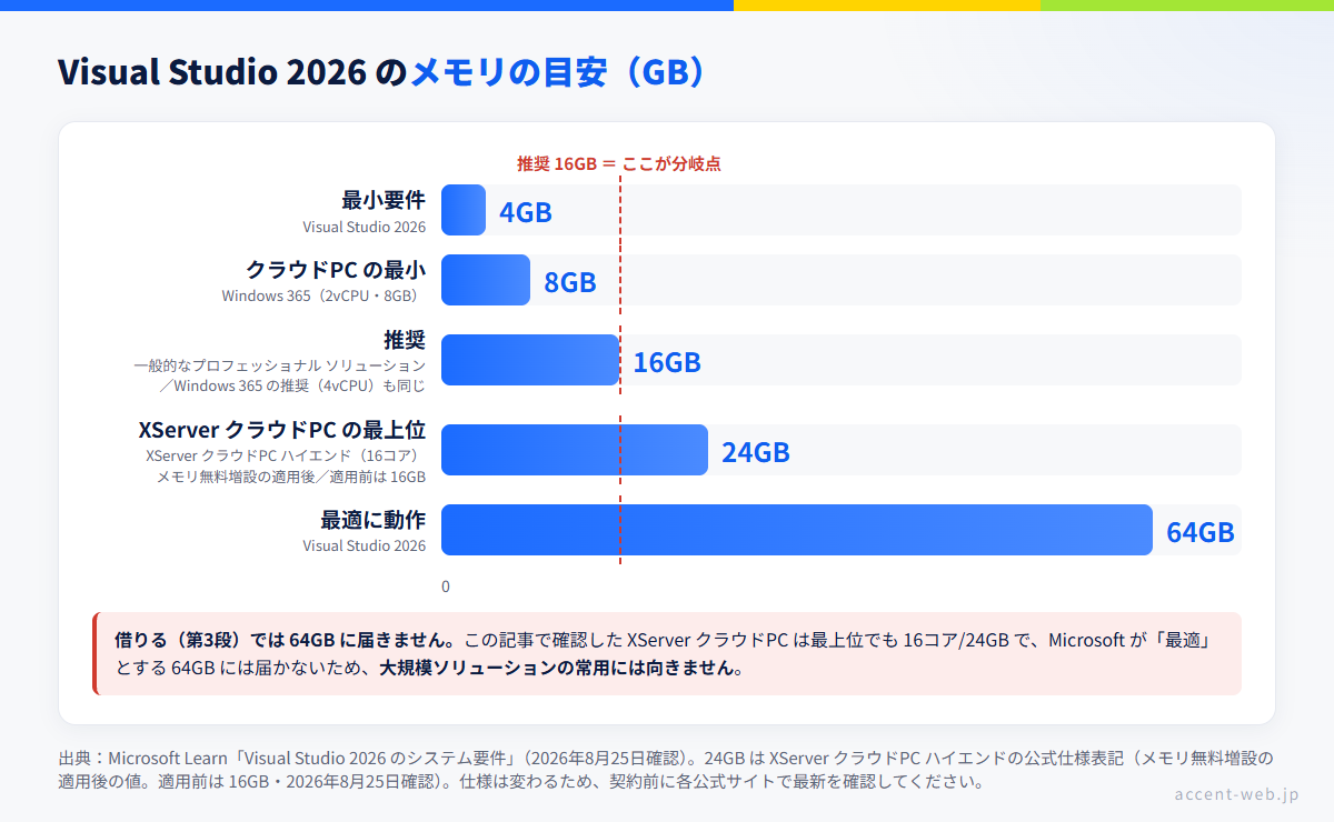 Visual Studio 2026 の必要スペック（メモリ）の目安。最小4GB・推奨16GB・最適64GBと、クラウドPC最上位プランの24GBを比較した横棒グラフ
