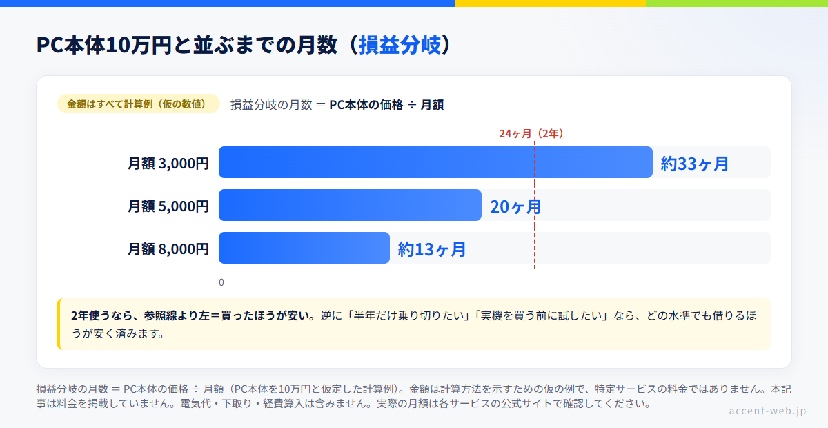 クラウドPCの月額とPC買い替えの損益分岐月数。10万円のPCを基準に、月額3,000円で約33ヶ月、5,000円で20ヶ月、8,000円で約13ヶ月