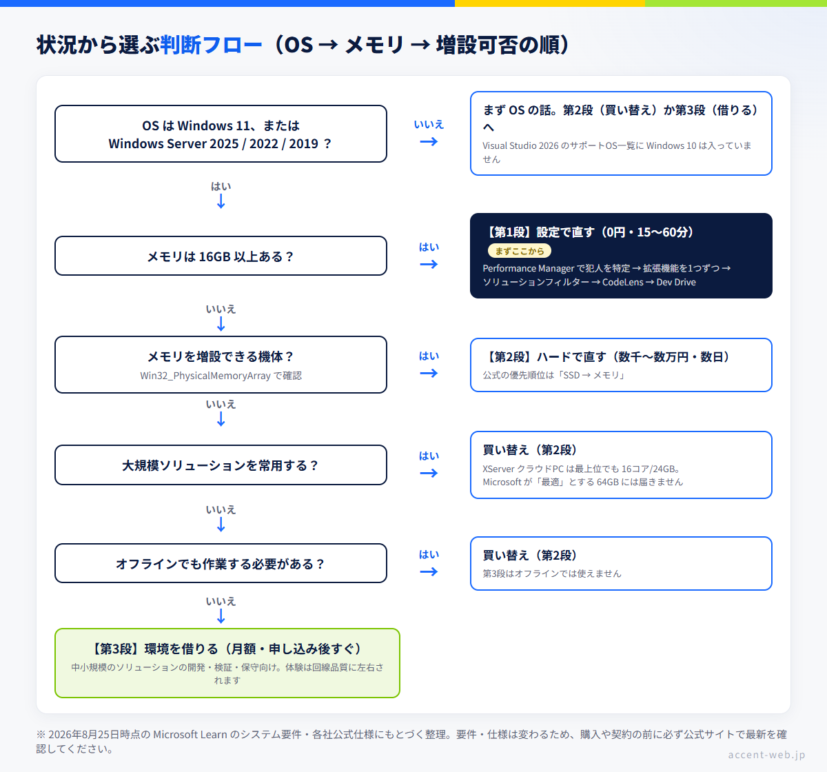 Visual Studio が重いときに3つの現実解（設定・ハード・借りる）のどれを選ぶかを決める判断フロー図
