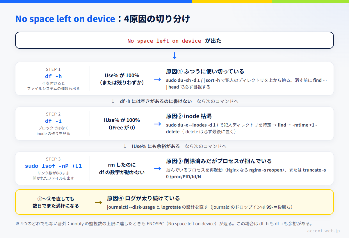 No space left on device の対処を4原因で切り分けるフロー図。df -h の使用率、df -i のinode枯渇、lsof +L1 の削除済みファイル、journalctl --disk-usage のログ肥大の順に判定する