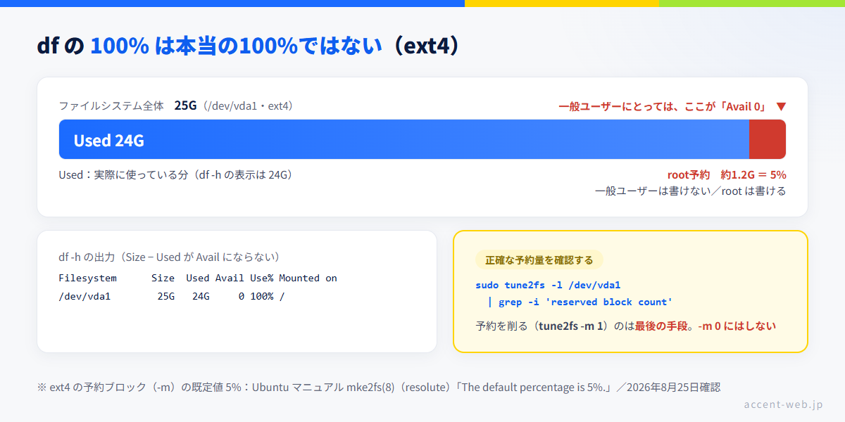 df -h が100%でもroot予約分が残っている図。25GBのext4では既定5%（約1.2GB）がroot専用に予約され、一般ユーザーにはAvail 0と表示される