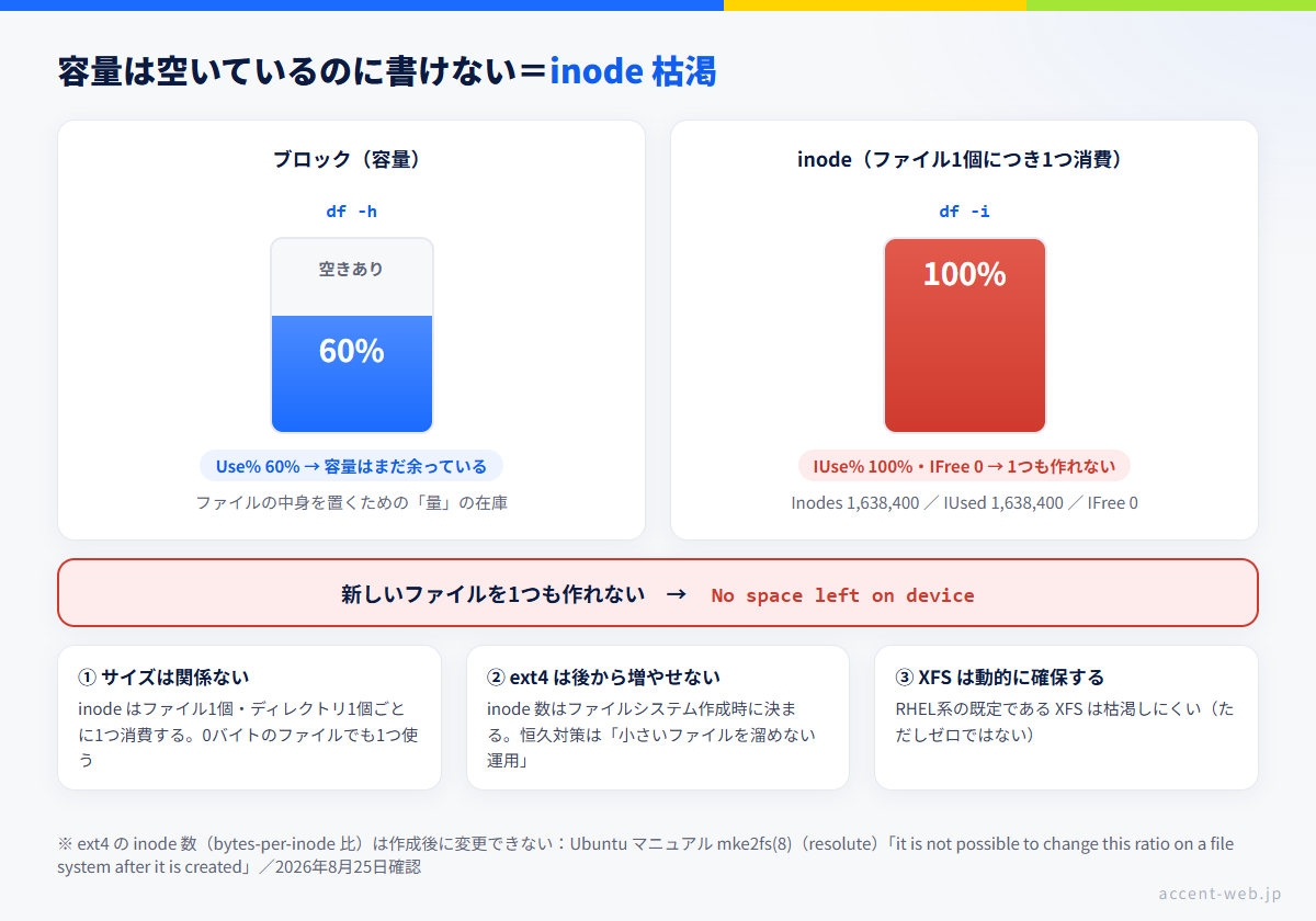 inode枯渇の仕組みの図。ディスク容量に空きがあってもinodeを使い切ると新しいファイルを作れず No space left on device になる