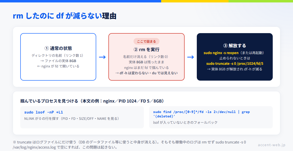 rmしたのに容量が空かない仕組みの図。リンク数がゼロでもプロセスがファイルを開いたままなら領域は解放されず、df -h の数字が動かない