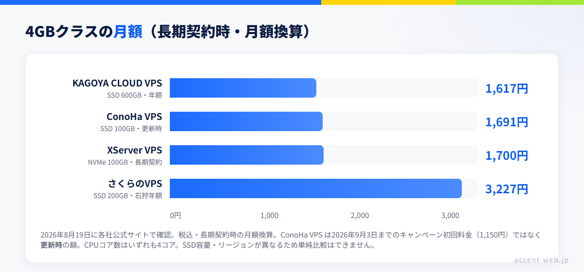 VPS比較：4GBクラスの長期契約時の月額を4社で並べた横棒グラフ。KAGOYA 1,617円、ConoHa VPS 1,691円、XServer VPS 1,700円、さくらのVPS 3,227円の順